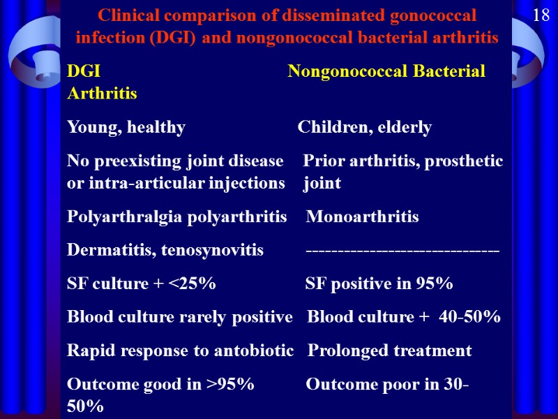 Clinical comparison of disseminated gonococcal infection (DGI) and nongonococcal bacterial arthritis DGI  